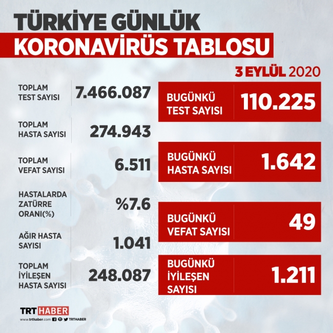 1642 kişiye yeni tanı kondu